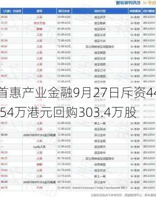 首惠产业金融9月27日斥资44.54万港元回购303.4万股