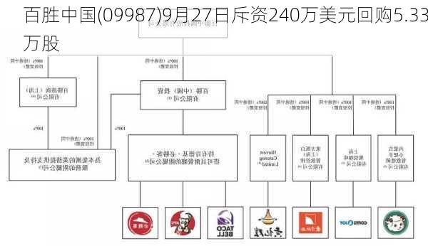 百胜中国(09987)9月27日斥资240万美元回购5.33万股