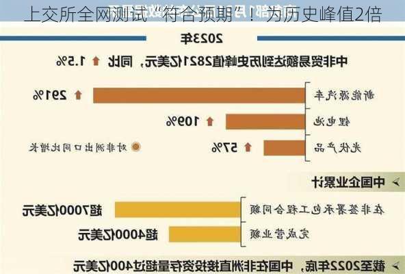 上交所全网测试“符合预期”！为历史峰值2倍