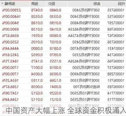 中国资产大幅上涨 全球资金积极涌入