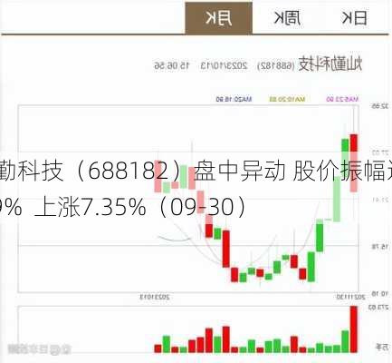 灿勤科技（688182）盘中异动 股价振幅达3.09%  上涨7.35%（09-30）