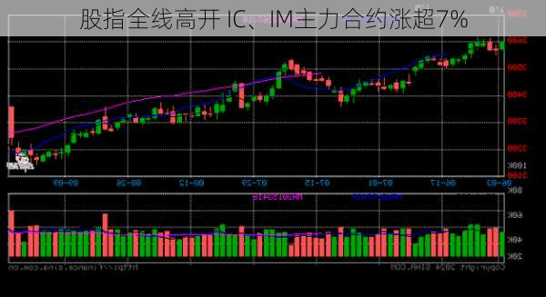 股指全线高开 IC、IM主力合约涨超7%