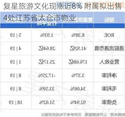 复星旅游文化现涨近8% 附属拟出售4处江苏省太仓市物业