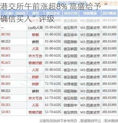 港交所午前涨超8% 高盛给予“确信买入”评级