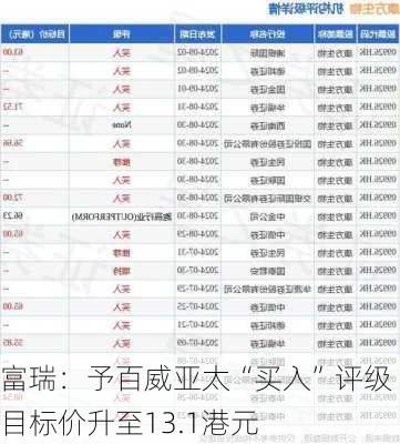 富瑞：予百威亚太“买入”评级 目标价升至13.1港元