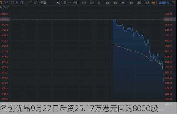 名创优品9月27日斥资25.17万港元回购8000股