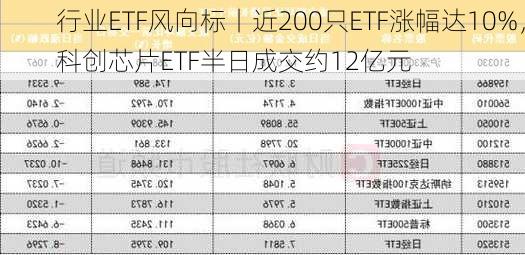 行业ETF风向标丨近200只ETF涨幅达10%，科创芯片ETF半日成交约12亿元