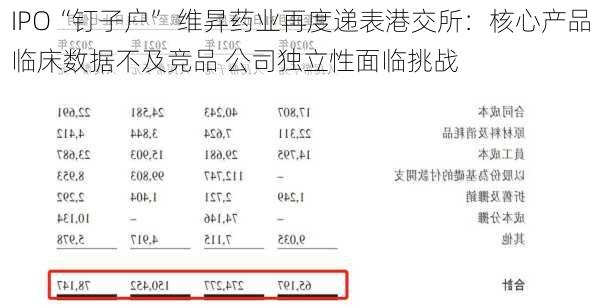 IPO“钉子户” 维昇药业再度递表港交所：核心产品临床数据不及竞品 公司独立性面临挑战