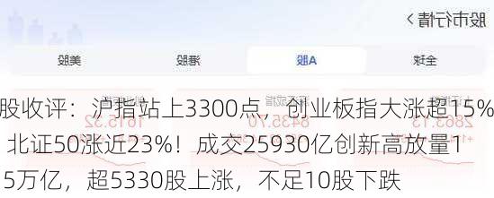 A股收评：沪指站上3300点，创业板指大涨超15%，北证50涨近23%！成交25930亿创新高放量1.15万亿，超5330股上涨，不足10股下跌