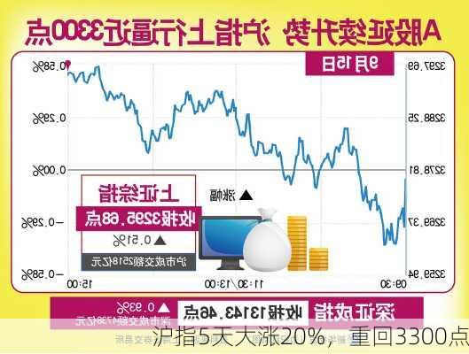 沪指5天大涨20%，重回3300点