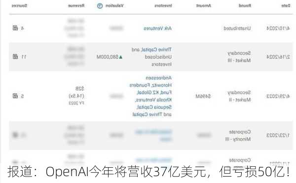 报道：OpenAI今年将营收37亿美元，但亏损50亿！