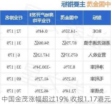 中国金茂涨幅超过19% 收报1.17港元