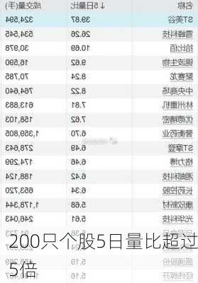 200只个股5日量比超过5倍