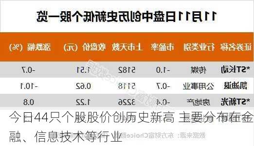 今日44只个股股价创历史新高 主要分布在金融、信息技术等行业