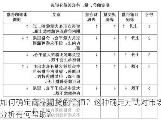 如何确定商品期货的价值？这种确定方式对市场分析有何帮助？