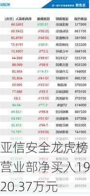 亚信安全龙虎榜：营业部净买入1920.37万元