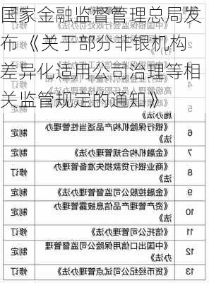 国家金融监督管理总局发布 《关于部分非银机构差异化适用公司治理等相关监管规定的通知》