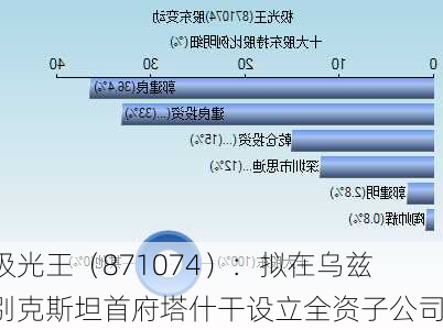 极光王（871074）：拟在乌兹别克斯坦首府塔什干设立全资子公司