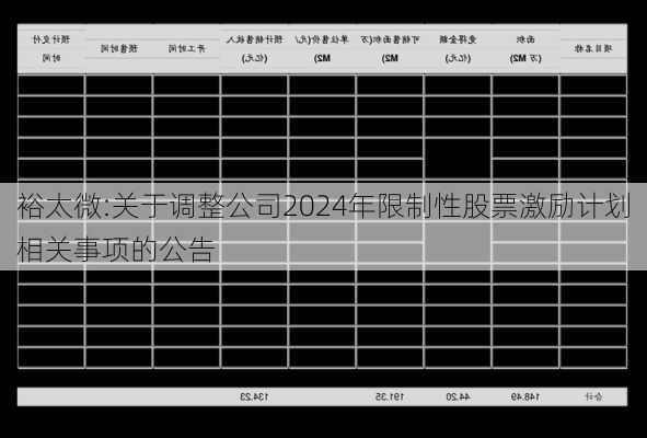 裕太微:关于调整公司2024年限制性股票激励计划相关事项的公告