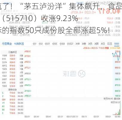 涨疯了！“茅五泸汾洋”集体飙升，食品ETF（515710）收涨9.23%，标的指数50只成份股全部涨超5%！