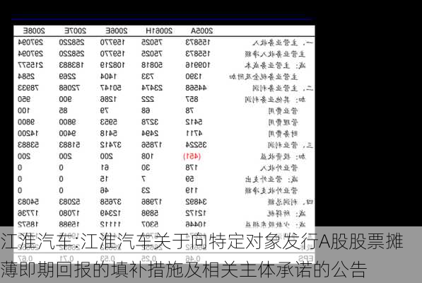 江淮汽车:江淮汽车关于向特定对象发行A股股票摊薄即期回报的填补措施及相关主体承诺的公告