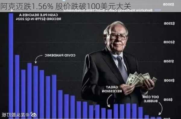 阿克迈跌1.56% 股价跌破100美元大关