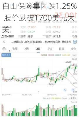 白山保险集团跌1.25% 股价跌破1700美元大关