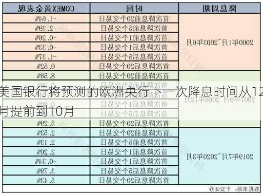 美国银行将预测的欧洲央行下一次降息时间从12月提前到10月