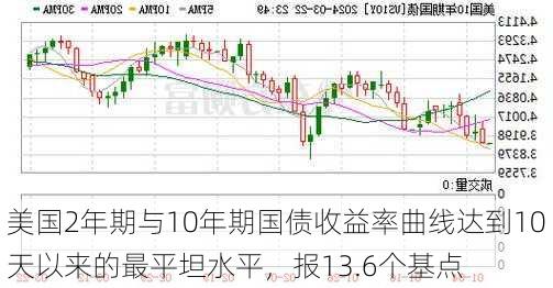 美国2年期与10年期国债收益率曲线达到10天以来的最平坦水平，报13.6个基点