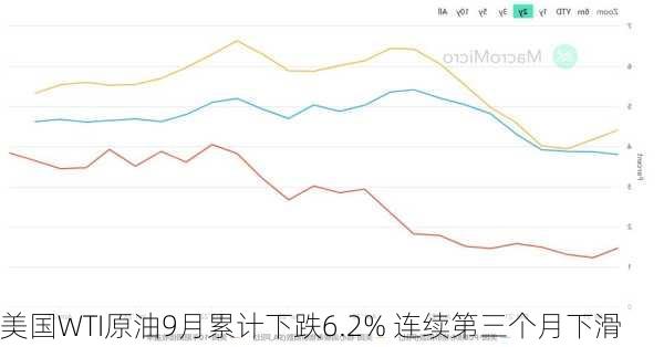 美国WTI原油9月累计下跌6.2% 连续第三个月下滑