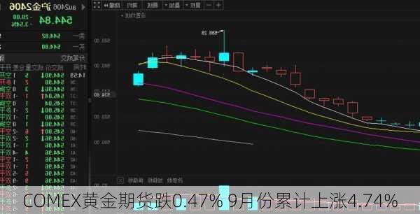 COMEX黄金期货跌0.47% 9月份累计上涨4.74%