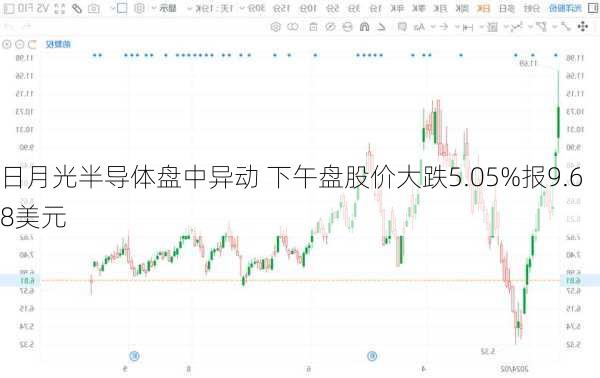 日月光半导体盘中异动 下午盘股价大跌5.05%报9.68美元