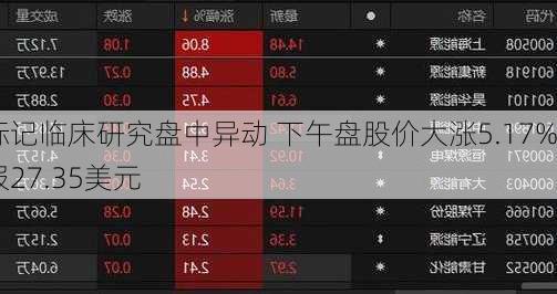 标记临床研究盘中异动 下午盘股价大涨5.17%报27.35美元