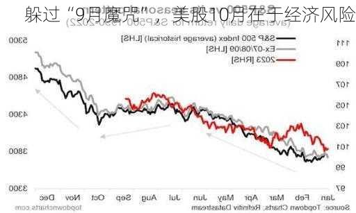 躲过“9月魔咒”，美股10月在于经济风险