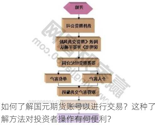 如何了解国元期货账号以进行交易？这种了解方法对投资者操作有何便利？