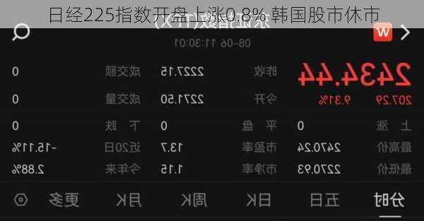 日经225指数开盘上涨0.8% 韩国股市休市