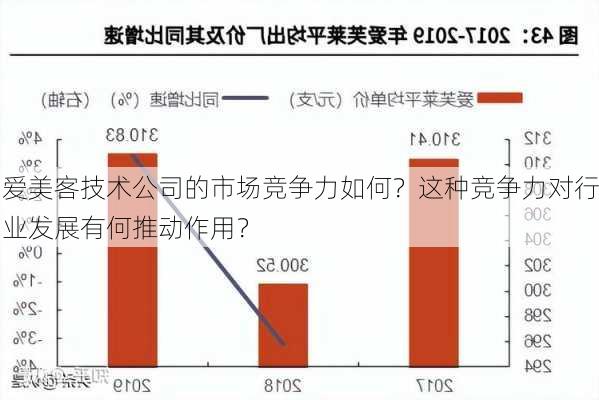 爱美客技术公司的市场竞争力如何？这种竞争力对行业发展有何推动作用？