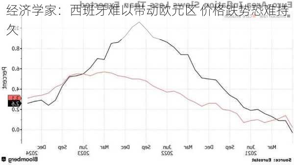 经济学家：西班牙难以带动欧元区 价格跌势恐难持久