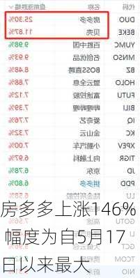 房多多上涨146% 幅度为自5月17日以来最大