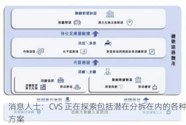 消息人士：CVS 正在探索包括潜在分拆在内的各种方案