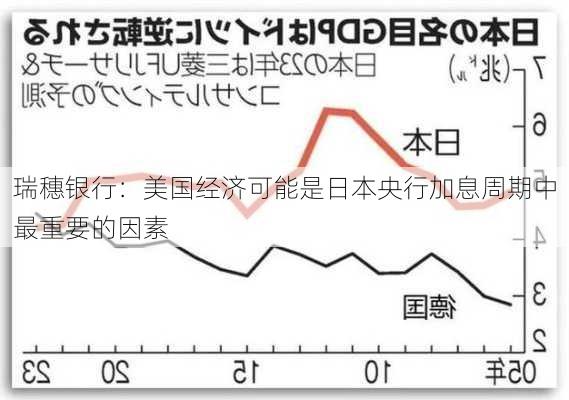 瑞穗银行：美国经济可能是日本央行加息周期中最重要的因素