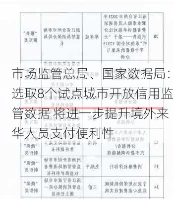 市场监管总局、国家数据局：选取8个试点城市开放信用监管数据 将进一步提升境外来华人员支付便利性