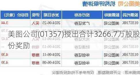 美图公司(01357)授出合计3266.7万股股份奖励