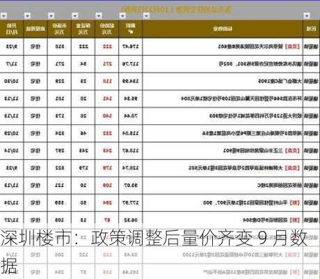 深圳楼市：政策调整后量价齐变 9 月数据