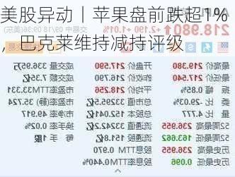 美股异动丨苹果盘前跌超1%，巴克莱维持减持评级