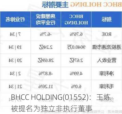 BHCC HOLDING(01552)：王炼被提名为独立非执行董事