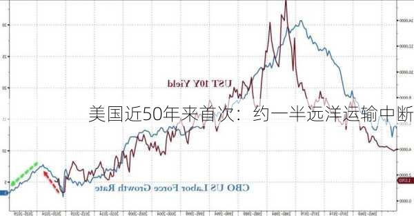 美国近50年来首次：约一半远洋运输中断