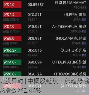 美股异动 | 中概股延续上涨趋势 金龙指数涨2.44%