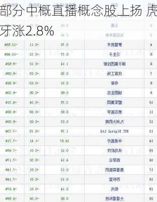 部分中概直播概念股上扬 虎牙涨2.8%