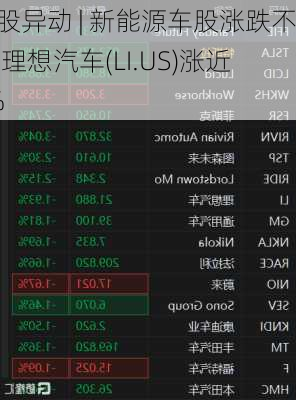 美股异动 | 新能源车股涨跌不一 理想汽车(LI.US)涨近4%